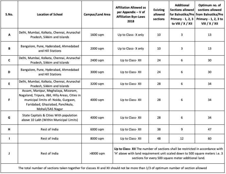 Land Requirement